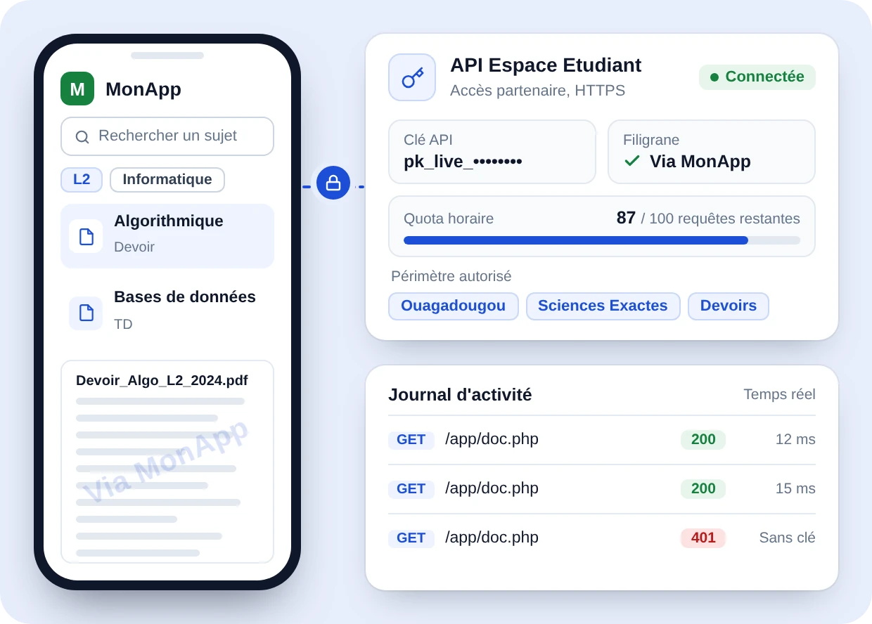 Application mobile partenaire « MonApp » affichant un devoir avec filigrane, reliée par une connexion sécurisée à l'API Espace Etudiant : clé API, quota horaire de 87 requêtes sur 100, périmètre d'accès restreint et journal d'activité avec une requête sans clé rejetée