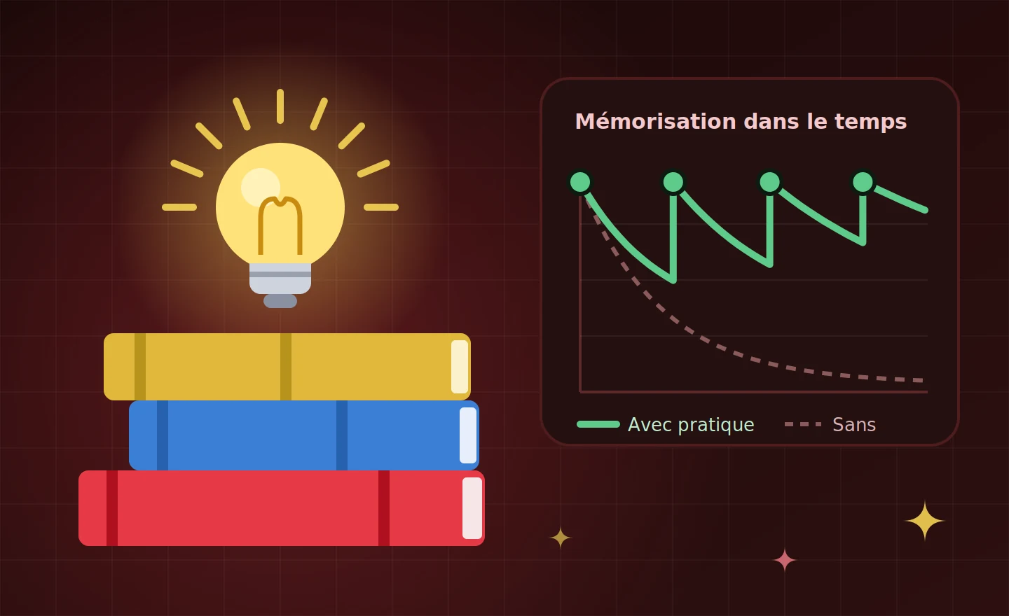Pile de livres, ampoule allumée et courbe montrant que les révisions régulières améliorent la mémorisation